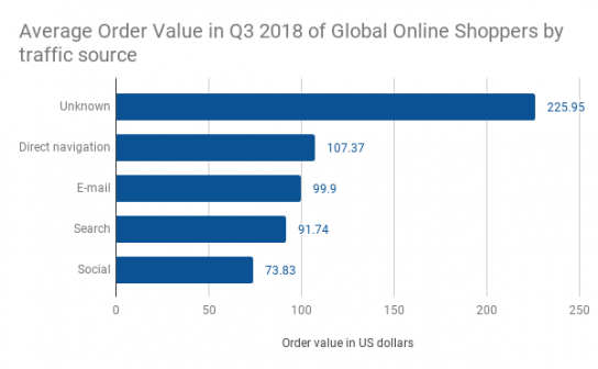 eCommerce metrics - Average Order Value