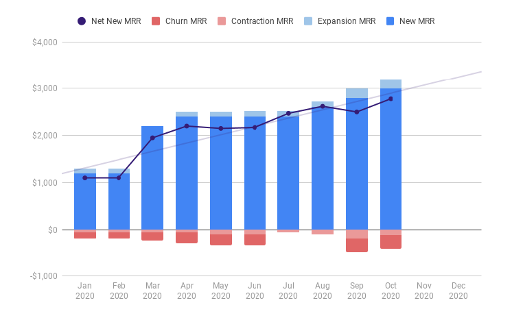 Monthly Recurring Revenue Chart