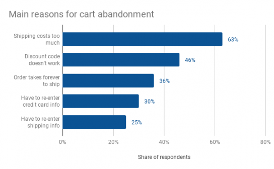 eCommerce metrics - Cart Abandonement