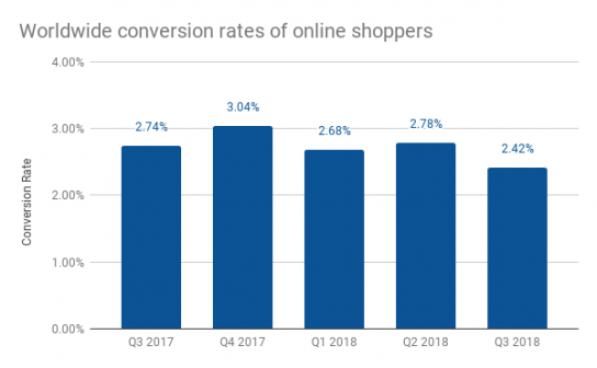 eCommerce metrics - Conversion Rate